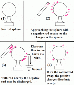 How can we charge a Single Sphere by Induction Method? 2