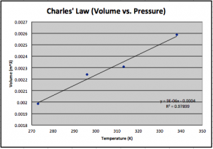 Explain the law which gives the relationship between volume and temperature in an ideal gas? 2