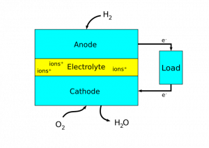 How electrochemical energy conversion device (fuel cell) works? 2