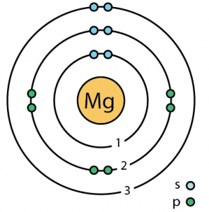 Which process involves the preparation of magnesium? 2