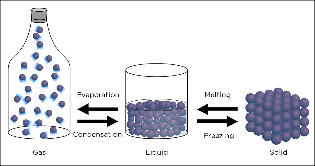 Модели газа жидкости. ГПЗ жидкость твердое тело. ГАЗ жидкость. Solids, Liquids, and Gases. Кристалл жидкость ГАЗ.