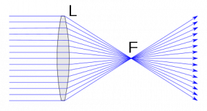 What does it mean to be outside the focal point of a converging mirror? 2