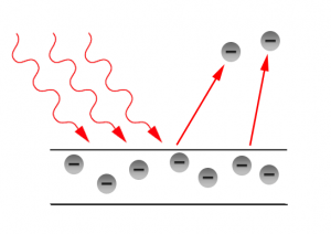 What is the photoelectric effect and explain Einstein’s statement? 2