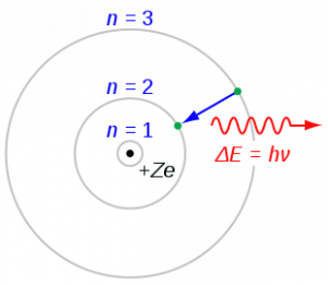 How Bohr’s model related to the distribution of electrons in an atom? 2