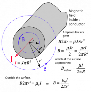 Does the magnetic field exist inside a current-carrying conductor 2