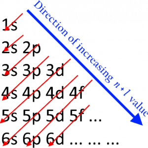 Define the electron configurations of ions? 2