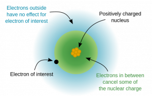 How are one or more electrons owning a smaller atomic radius? 2