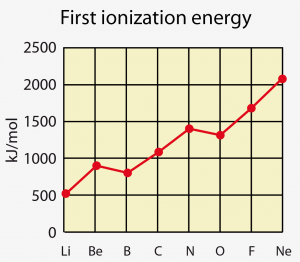 Explain the concept that defines variations in ionization energies? 2