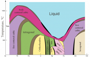 What is the synthesis of Nuclides? 2