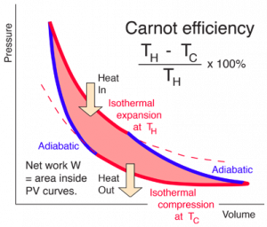 What is the Efficiency of the Carnot Engine? 2