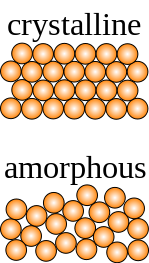 Difference between crystalline and amorphous solids? 2