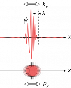 Discuss the relation between wave and particle duality? 2