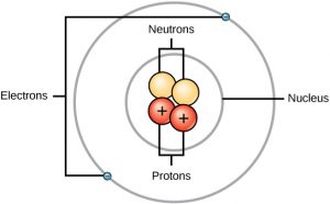 Discuss the properties of nuclei. 2