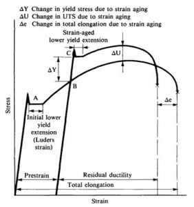 On what factors does the Young's modulus of the beam depend upon? 2