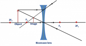 How will you decide whether a given piece of glass in a convex lens, concave lens or plane glass plate? 3