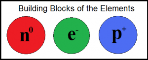 How can a neutral atom attract electrons when it's supposed to have zero charge? 2