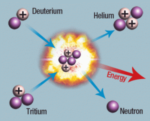 What is nuclear fusion? 2