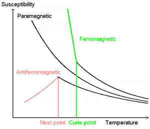 What are the magnetism properties present in matter? 2