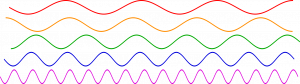 What is the period and explain frequency? 2