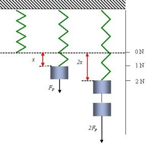 Define Hooke’s law. 2