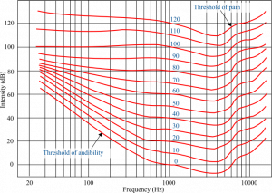 How decibel is quantified in acoustics? 2