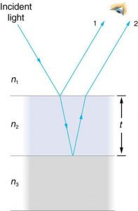 Discuss the nature of soap bubbles when exposed to sunlight. 3