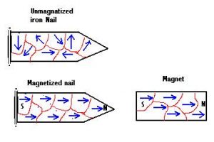 Why does a piece of iron behave like a temporary magnet when placed in a magnetic field? 3