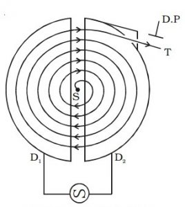 What is the principle of cyclotron? 2