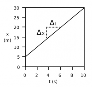 Examine the terms for constant velocity and how they apply to acceleration. 2